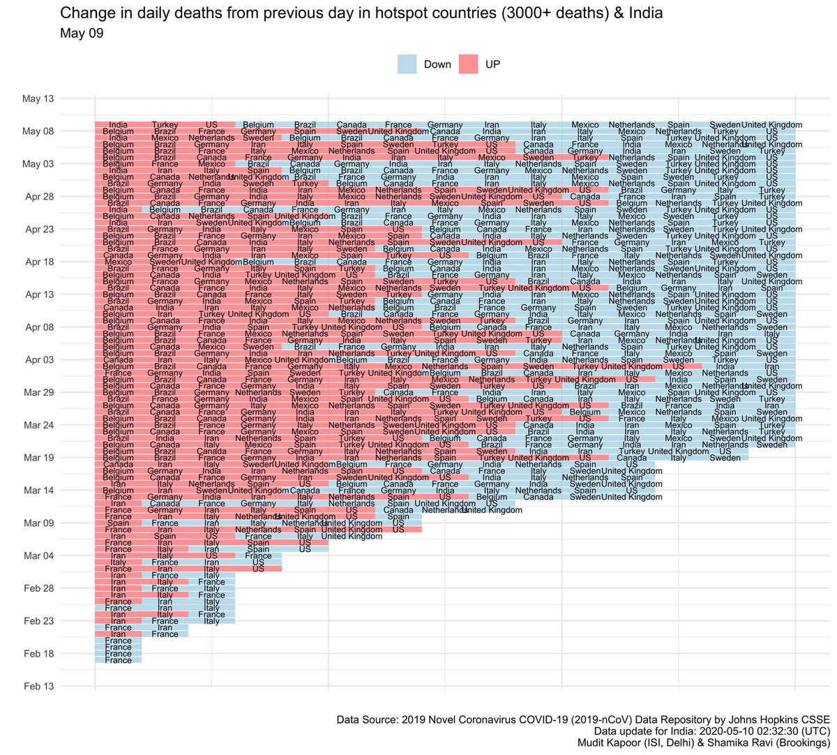 1) Daily deaths in hotspot countries and in India.2) Changes in daily deaths from previous day in hotspot countries and in India.