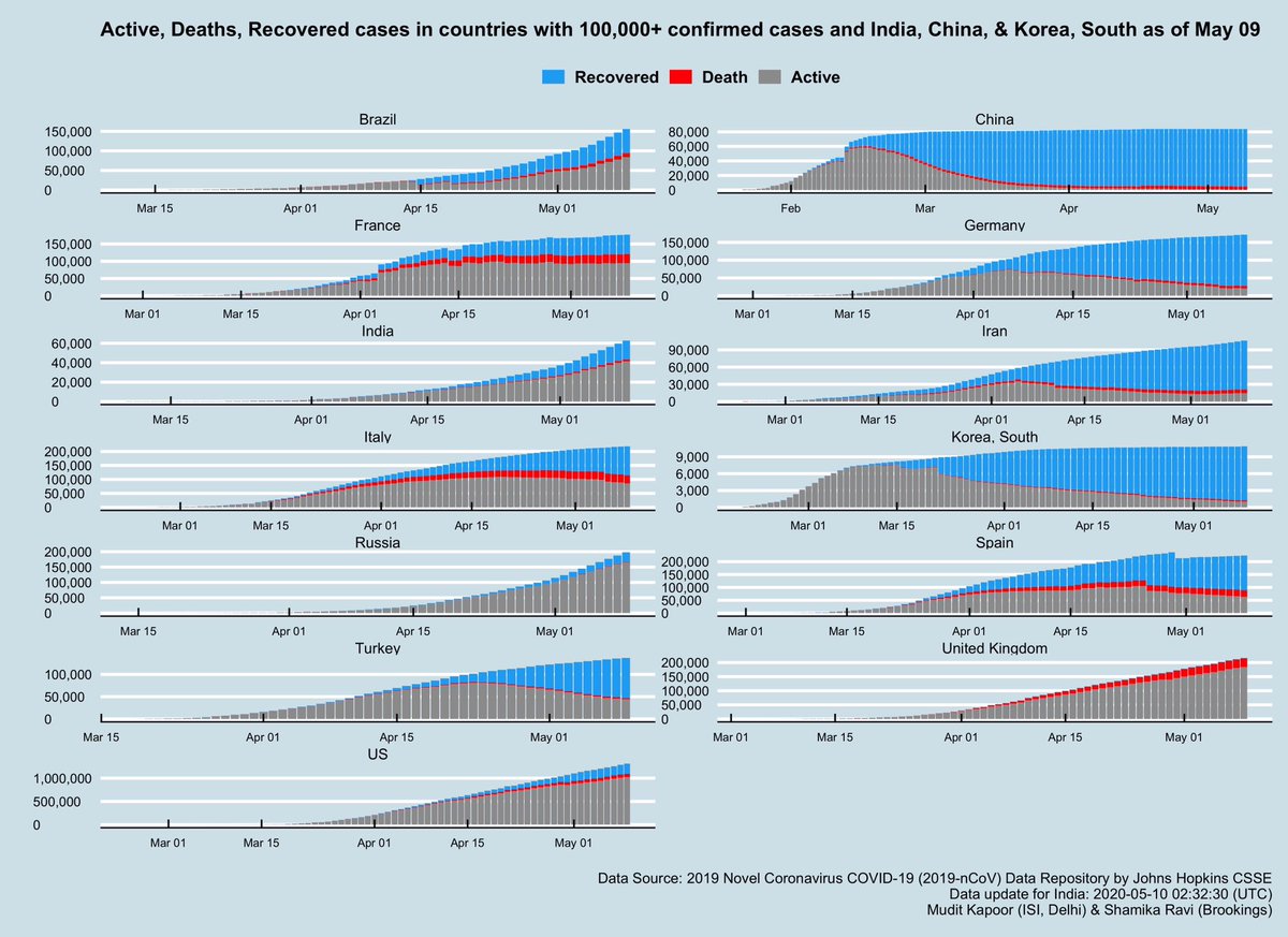 How are countries recovering?1) Very well: Germany, Iran, S Korea 2) Slow: Italy, Spain & France (slower)3) UK: has reported only 1001 recovered cases! ( @JohnsHopkins ?)4) Yet to show overall recovery: US, UK, Russia, Brazil, India....contd.