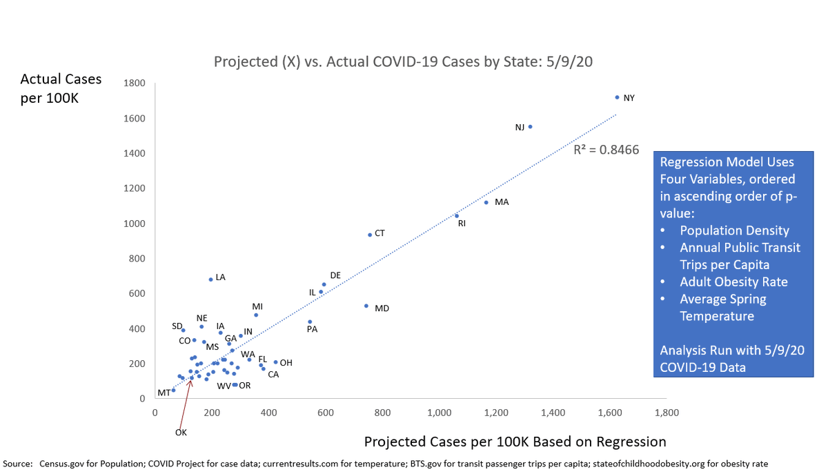 Those 4 variables: Population Density, Annual Public Transit Trips per Capita, Adult Obesity Rate (which I take to be a proxy for a state's overall health), and Average Springtime Temperature. This is what that looks like visually: 3/X