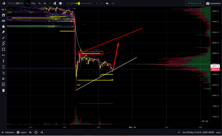 The  #bitcoin   price is $8,481. We are at a micro support with whales propping up the price.I believe we will bounce towards $9,000.All of the perma-bulls are going to spam "Ha! See I told you!! BUY THE DIP!!"............................. and then the price is gonna dump. 