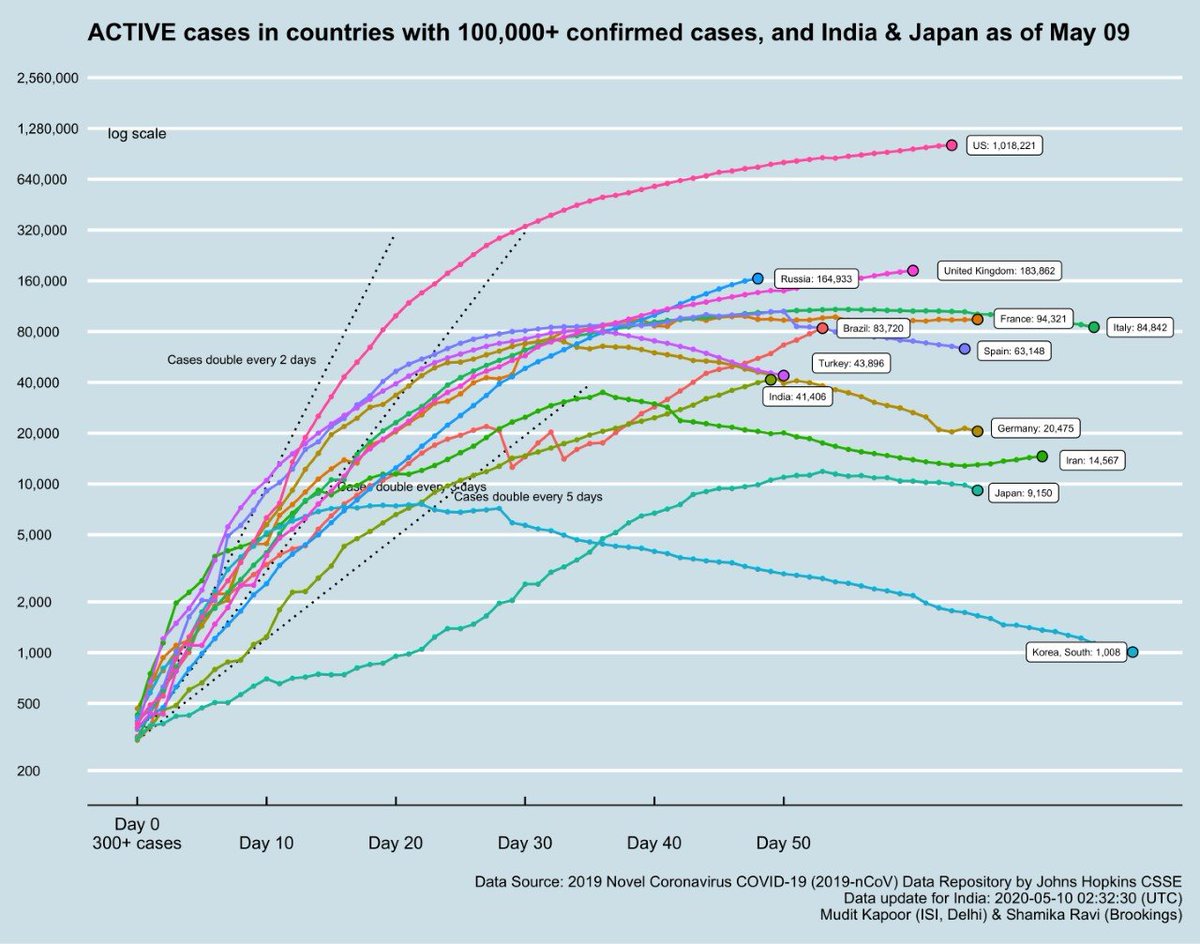 ...because Active cases are still growing in US, UK, Russia, Brazil and India.- Note growth in Active cases in Iran (last 6 days) after many weeks of decline.