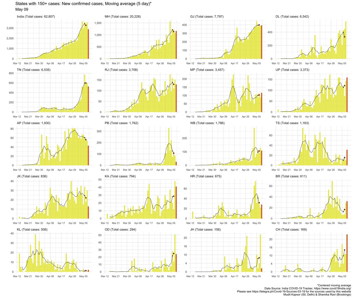 Moving to  #StateHealth across India: 5Day Moving average of New cases.1) Much needed decline in new cases-thanks to decline in MH, DL & RJ. 2) Infection growing in eastern states, reporting rise in new cases: BR, OD, JH &CH 3) Migrants from 'hotspots' need compulsory testing