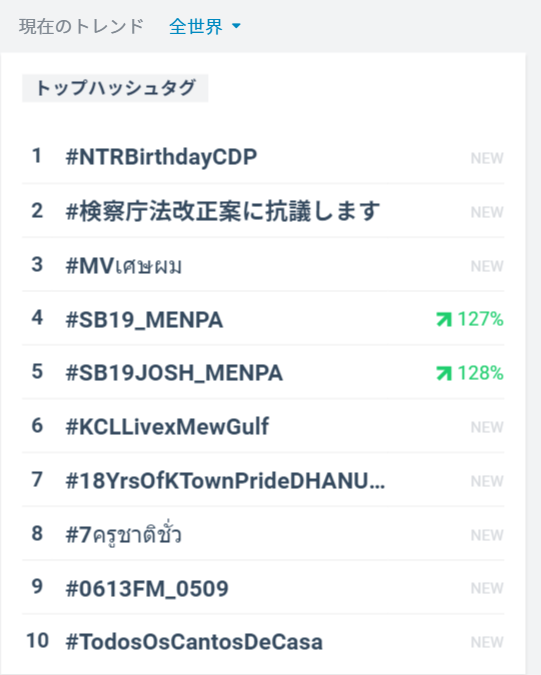 黒澤 友貴 グローバルのハッシュタグランキングで2位になっている 日本のtwitterパワーすごいな 黒澤 友貴 グローバルのハッシュタグランキングで2位になっている 日本のtwitterパワーすごいな