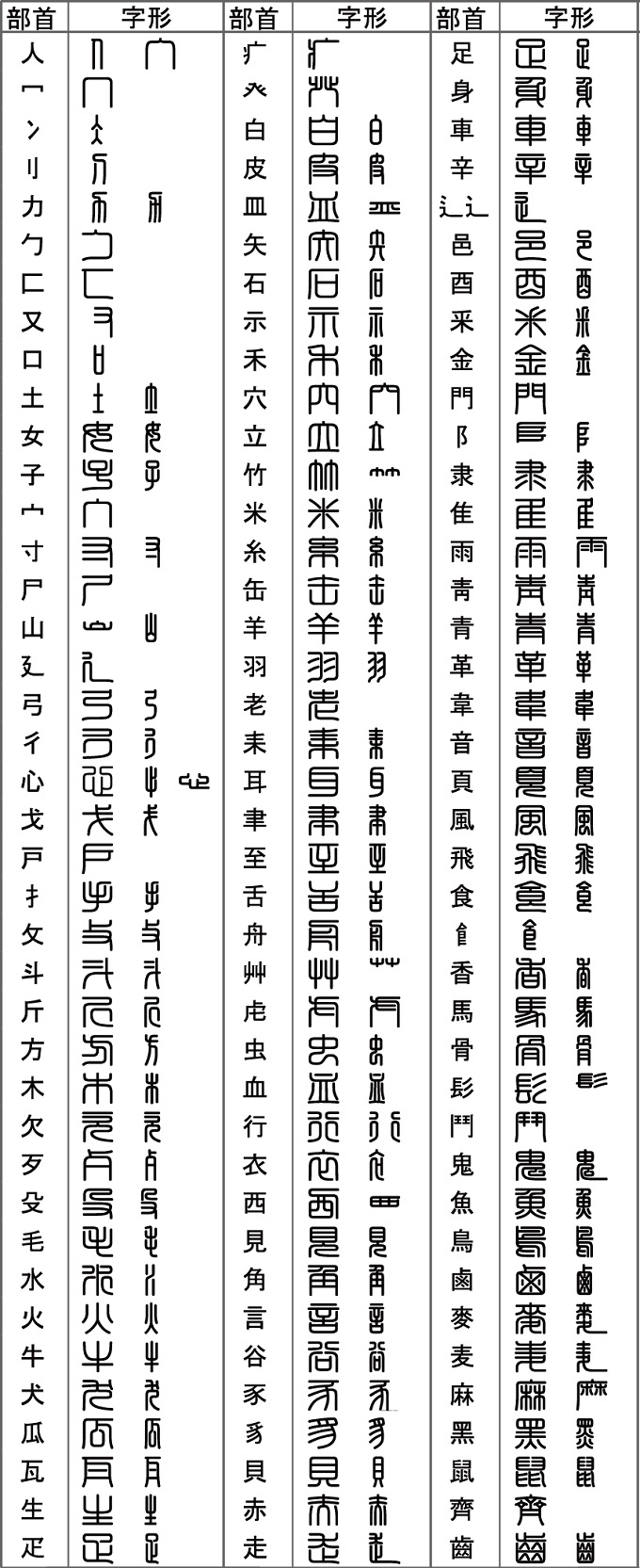蔵書印 出版広告 篆書の部首一覧 リンク先について 篆字部首検索システムは 凡例 からpdfをdl可 より鮮明な画質だし 蔵書印でよく見る頻出字と難読字の用例もあり オススメ 関係者ステマ含笑 国学大師は 貼付画像の赤丸からフォントをdlし