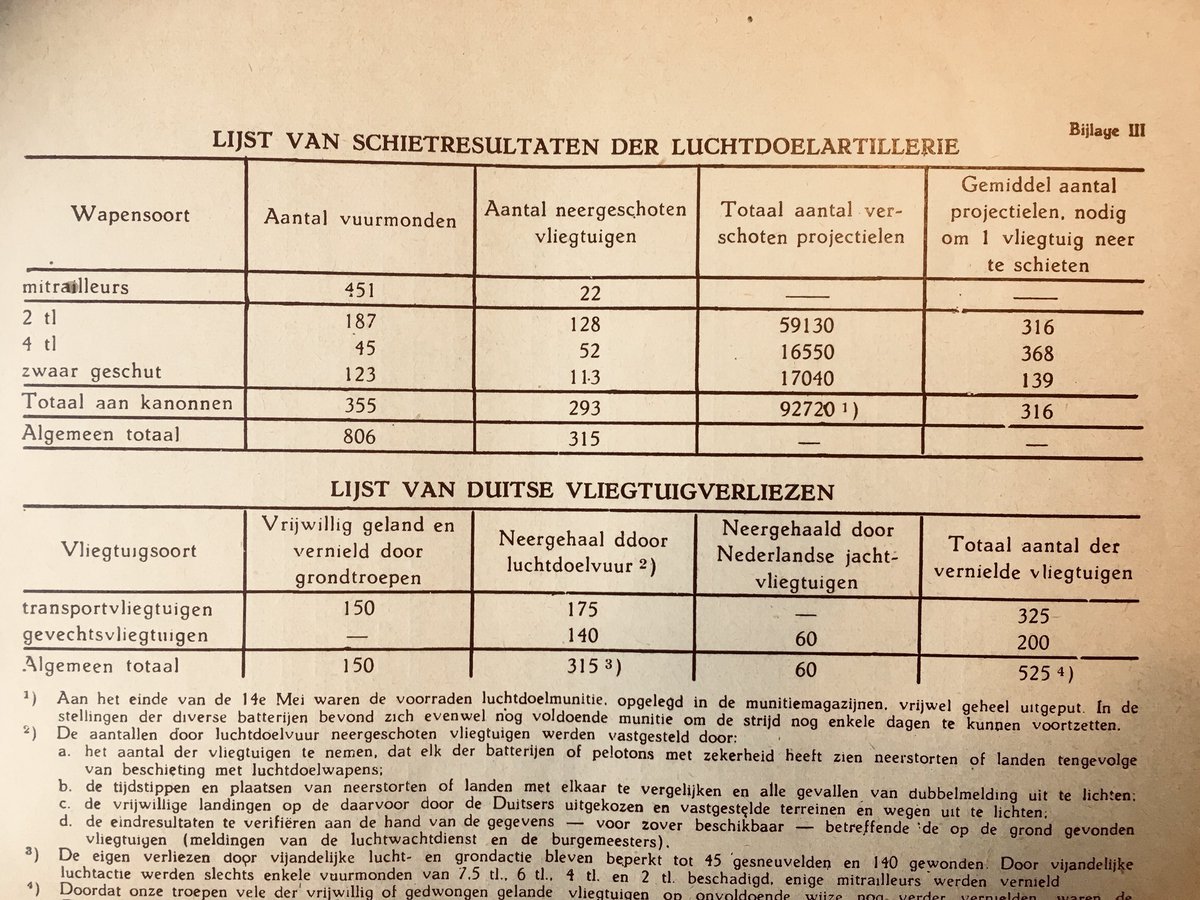 With 314 German kills the Dutch Air Defense Artillery was quite succesfull in May 1940.  #WW2