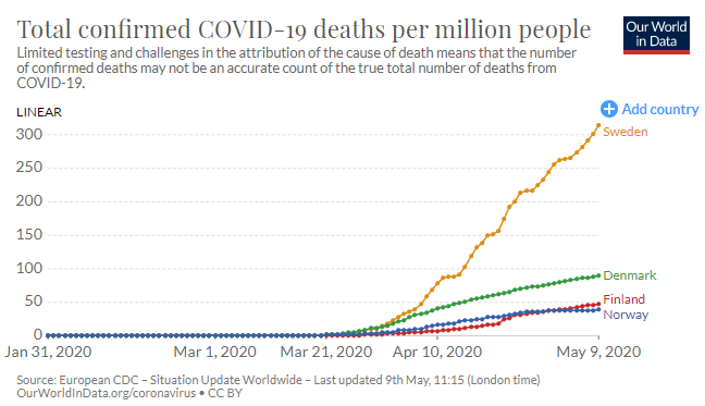 And here are the per capita deaths.