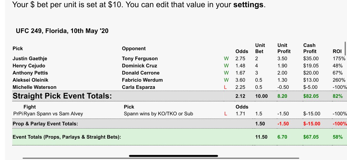 KingOfAryans's tweet photo. Close to +7 units profit on the night 
Enjoy the free winnings if you tailed my bets🤙
#UFC249Stream https://t.co/pKD0DopfW4