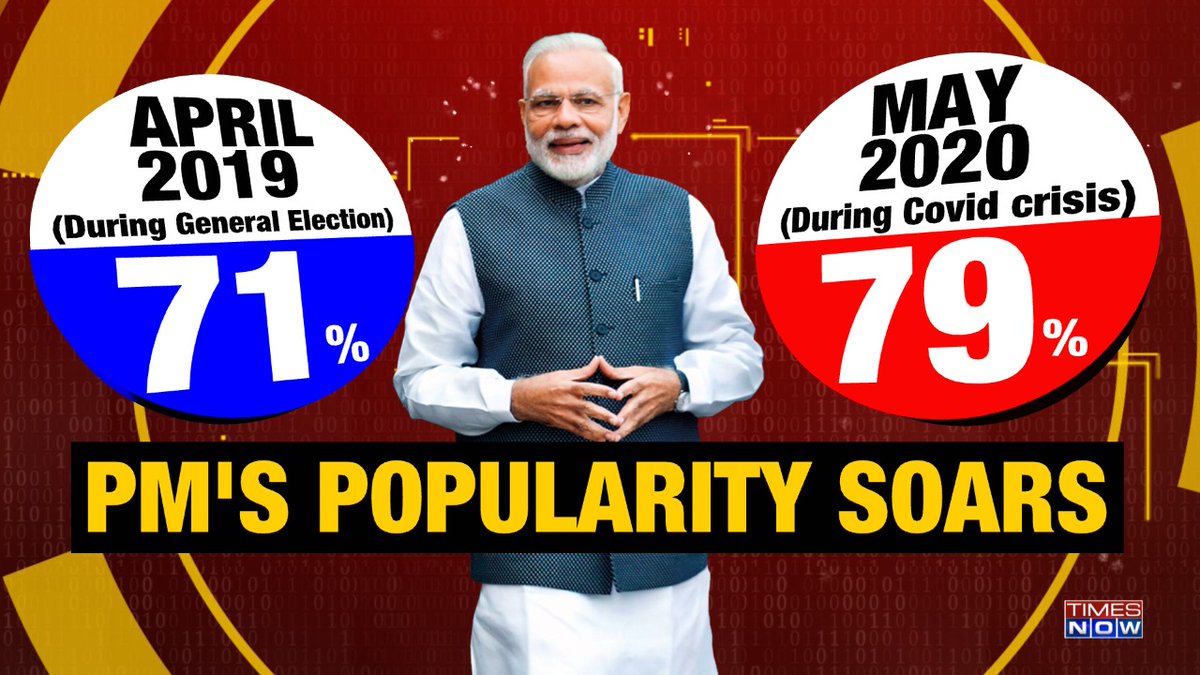 TimesNow's tweet photo. Friday's @thenewshour episode with Navika Kumar:Recap of TIMES NOW-ORMAX Media Survey. 

PM @NarendraModi’s popularity soared to 79% in May '20 during COVID crisis,a significant spike compared to what it was in '19 LS polls (Apr). 
A look at the corrected GFX. #ModiApprovalRating https://t.co/cDo27CQqc2