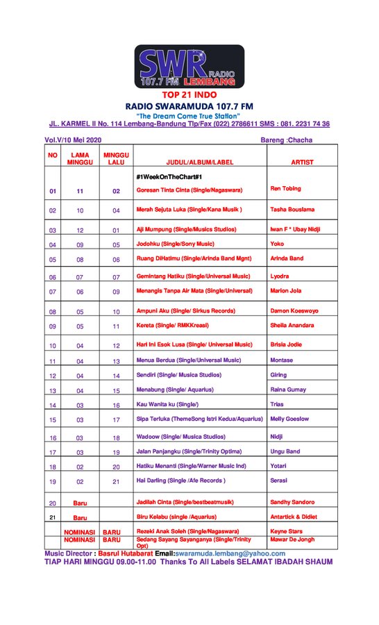 SwaramudaBDG's tweet photo. #Top21IndoSWR #Edisi Minggu 10 Mei 2020
@tasha_bouslama @iwanfals @nidji @yotarikezia @melly_goeslaw #Mawardejongh @rainagumay @marionjolamj @LyodraIdol10 #YokoOfficial13 @AntartickMusic cc:@Kana_Musik @NAGASWARA_ID @aquariusmusik @mylafirsty @TrinityOptimaP https://t.co/NNNySTKu6v