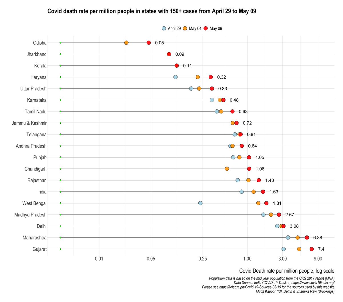 COVID death rate per million people across states of India:1) GJ and MH: significantly higher2) DL : high but stabilizing 3) States pulling All-India death rate higher: GJ, MH, DL, MP & WB