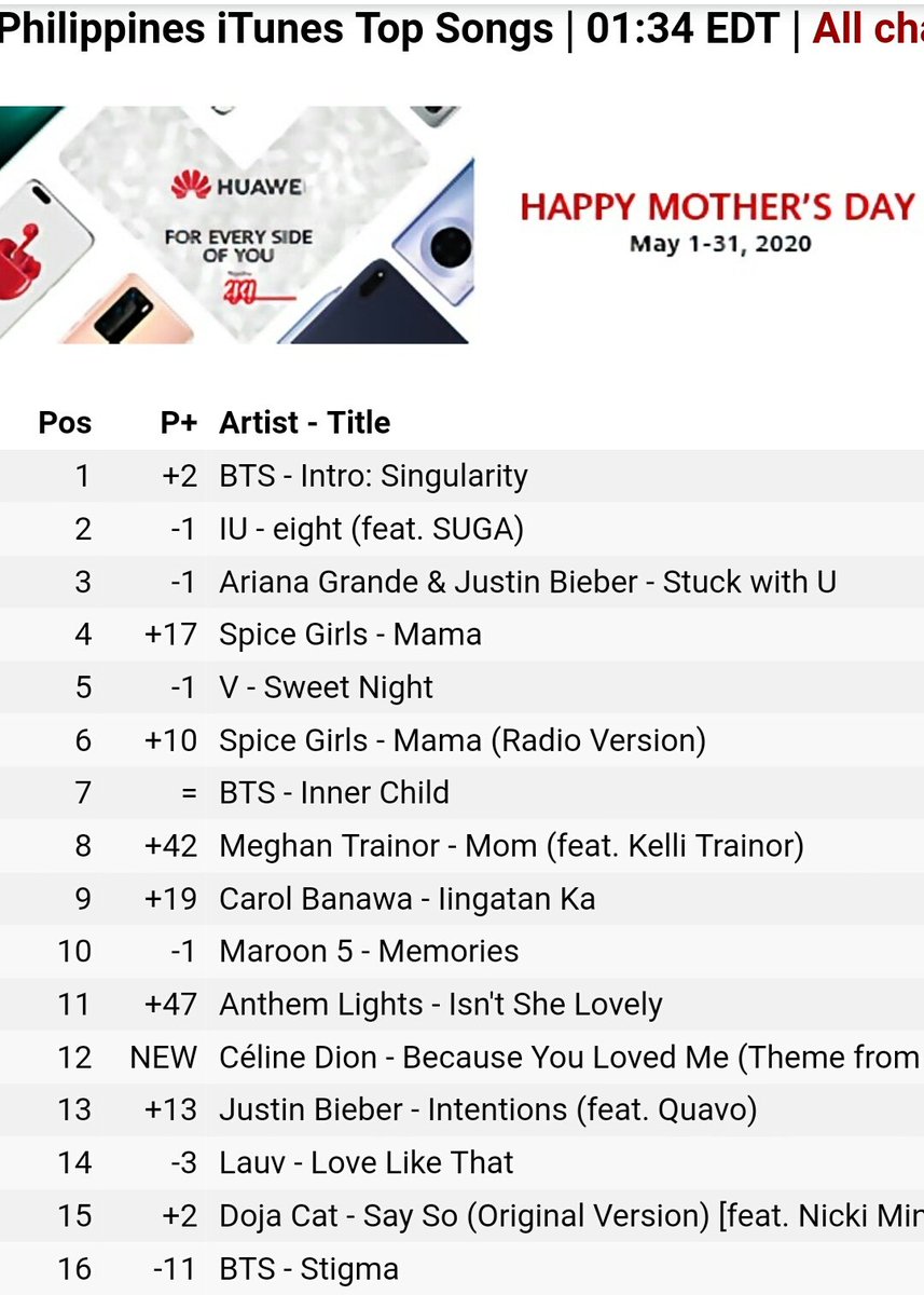 VsnatchedMySoul's tweet photo. Goal achieved indeed !!! ALL TAEHYUNG MUSIC STILL CHARTING!
🇵🇭 PH iTunes (1:34 EDT)
#1 Intro: Singularity
#5 Sweet Night
#7 Inner Child
#16 Stigma
Thank you pearls/taehgersPH 💜💜💜
#2YearsWithSingularity
@BTS_twt #V #BTSV #Taehyung https://t.co/iy5TRvnPts
