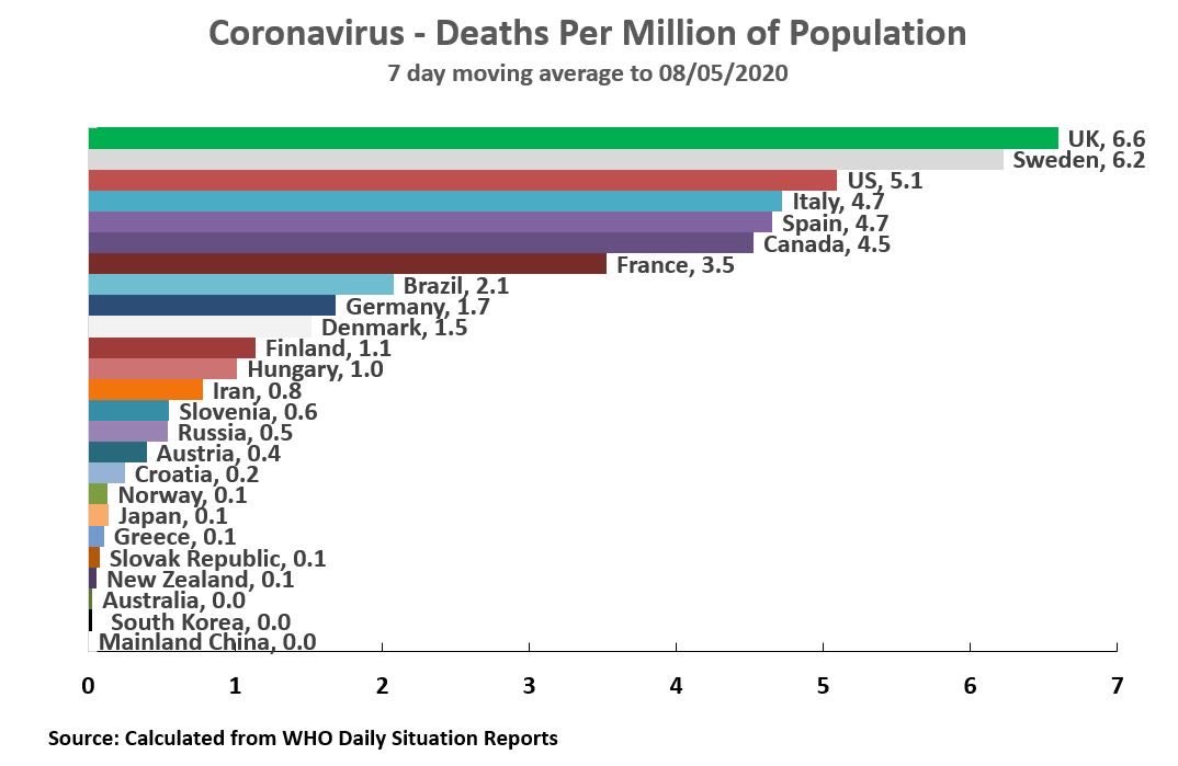 JonesTheBosher's tweet photo. Showing our supremacy in the world stats as we irresponsibly flount lockdown to celebrate VE Day in the worst fashion. Glad I’ve had a couple of weeks away from ITU to recuperate as the next wave is going to make this horrific statistic even worse. Things are about to get busy 😭 https://t.co/FUhDfnP2rP