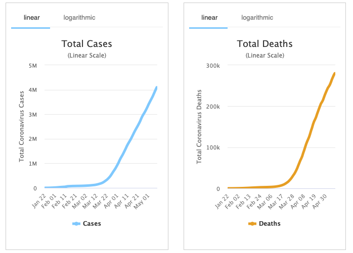 MakerTobey's tweet photo. A gentle reminder to all who are ready to relax caution on #COVID19 . The #pandemic is still going at full speed. Keep your mother save at #MothersDay by sending your love from the distance.
Global data from: https://t.co/eM3dV64wqr https://t.co/SzTsSd1iDL