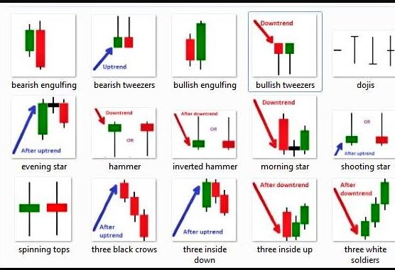 Reversal Patterns Simplified #Candlestick There are two types of reversal patterns in candlestick1.Bullish 2.Bearish Bullish reversal pattern mostly occurs in downtrend or during intermediate corrections of uptrend,Vice Versa for Bearish reversal pattern1/n
