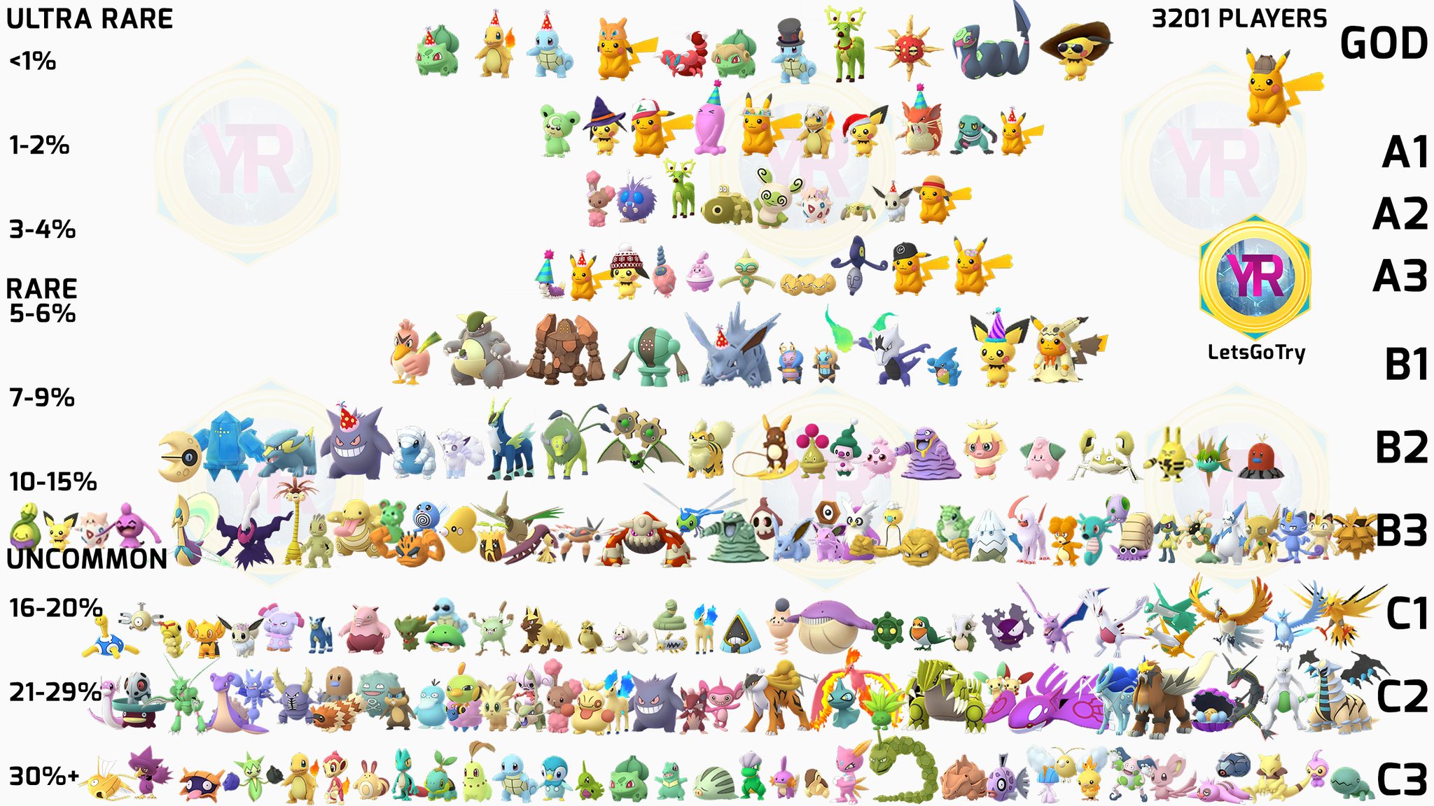 Letsgotry List Of The Rarest Shiny Pokemon In Pokemongo In 5 Shinylist Shinypokemon Not Enough Data For New Pokemon Like Voltorb No Timburr And Flower Crown Pichu Yet