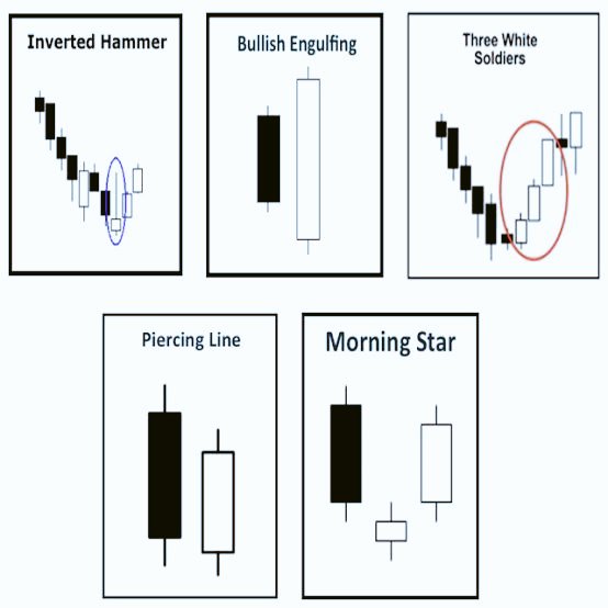 Reversal Patterns SimplifiedBullish Some common bullish reversal patterns identifed by traders on charts are1.Bullish Engulfing2.Three White Soldiers3.Morning Star4.Piercing Line5.Inverted HammerAll patterns to be confirmed with price move & other indicators2/n