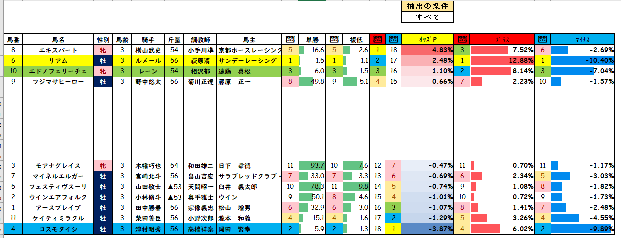 競馬予想 誰かの購入馬券にヒントが オッズ分析から炙り出す Yugamigahassei Twitter