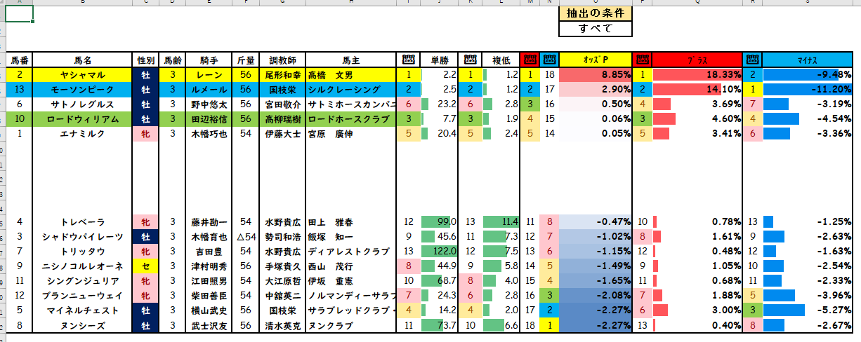 競馬予想 誰かの購入馬券にヒントが オッズ分析から炙り出す Yugamigahassei Twitter