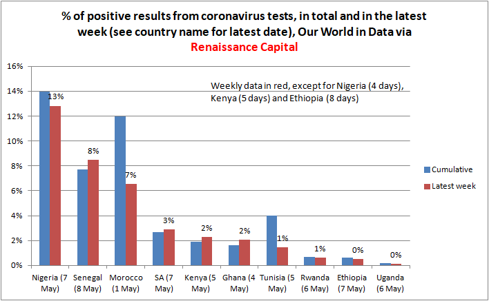 We think if the coronavirus virus is widespread, a few tests will produce a high positive ratio. It is concerning if the ratio remains high in recent tests ( #Nigeria,  #Senegal). A fall in latest tests ( #Maroc), or low % testing positive (east Africa) is good news  https://twitter.com/RencapMan/status/1259398281270083585