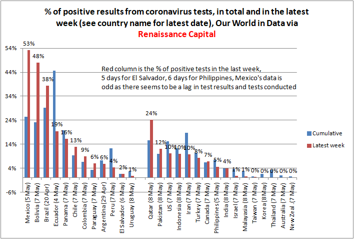 The highest ratio of positive tests globally seem to be in Latin America, at around 50% in Mexico and Bolivia recently. This suggests the  #coronavirus is widespread and not being brought under control. Qatar, Pakistan, Indonesia and the US are also high