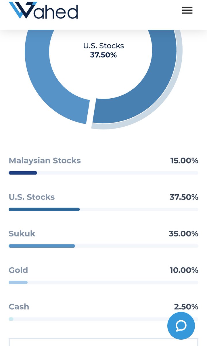 Berdasarkan portfolio masing2, Wahed akan invest duit kita dalam Gold, Malaysian Stocks, US stocks dan Sukuk.Macam aku, portfolio Moderately Aggresive. 37.5% labur dalam US Stocks, 15% Malaysian Stocks, Sukuk 35% dan Gold 10%.