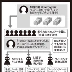 Twitterでよく見かける、「100万円抽選であげます」の裏のカラクリはこうなっている!騙されないようにしましょうね。
