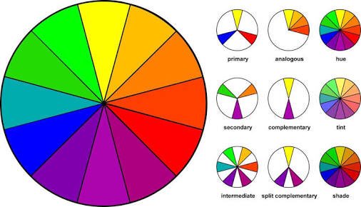Karena udah terlanjur bahas orange & teal. Jadi pengen ngomongin color scheme di film. Ada 5 skema warna film paling umum; complementary, analogous, triadic, split-complementary & tetradic. Ini color wheel simpel berdasarkan warna subtraktif RYB.