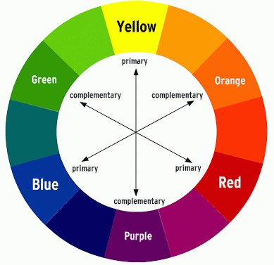 Complementary color, sederhananya adalah warna yg berlawanan di color wheel. Seperti contoh populer di film2 & preset lightroom; orange & blue. Liat di wheel. Mereka bersebrangan banget kan? Complementary color ini bikin warna satu sama lainnya ‘pop out’.