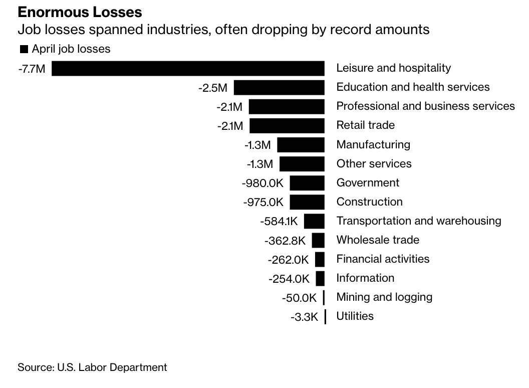 dxepartners's tweet photo. Job losses by sector. Visual courtesy of Bloomberg https://t.co/lGhMbCxpPS