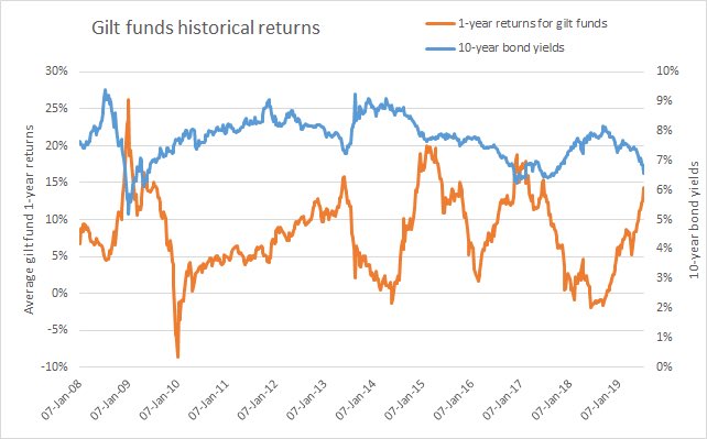 The 1 year rolling return graph of gilt funds. And bond yields. Short term investors, ask yourself are you comfortable with this!