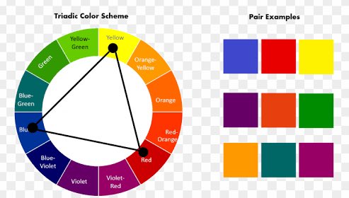Ketiga adalah skema warna triadik.Triadik menggunakan 3 warna di color wheel membentuk segitiga, warna yang dipakai punya space yang sama antar warna lainnya. Biasanya satu warna lebih dominan, lainnya untuk aksen.