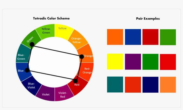 Lalu kelima, tetradik. Di skema warna tetradik, kita menggunakan empat warna dari dua set warna komplementer. Biasanya juga menggunakan satu warna yang lebih dominan.