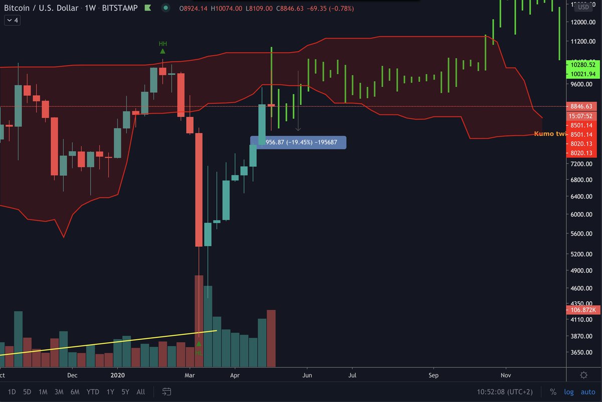 The Big 2015-2016 & 2019-2020  $BTC fractal.05/10/2020 update.Still following the fractal. We've now entered into the cloud and wicked back down just like in 2015. The correction was about twice as small but we have to keep in mind the market cap is about 20x as big right now.