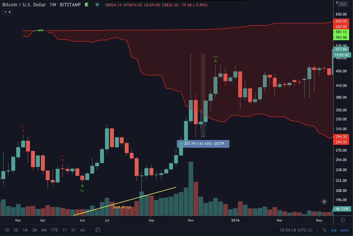 The Big 2015-2016 & 2019-2020  $BTC fractal.05/10/2020 update.Still following the fractal. We've now entered into the cloud and wicked back down just like in 2015. The correction was about twice as small but we have to keep in mind the market cap is about 20x as big right now.