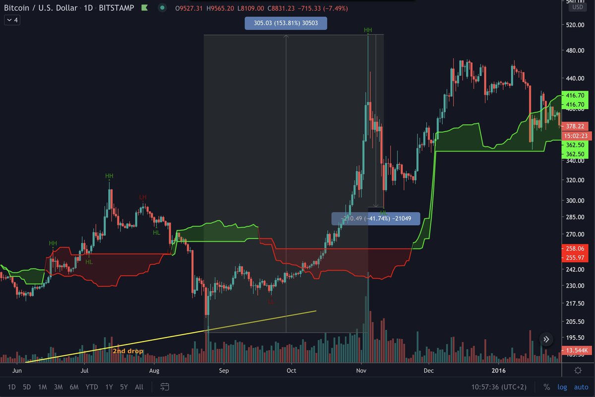 What's also interesting is that in 2015 we did ~154% from bottom to top.This time we did 162%. So once again, extremely similar movements. The daily cloud is also showing a very similar picture.