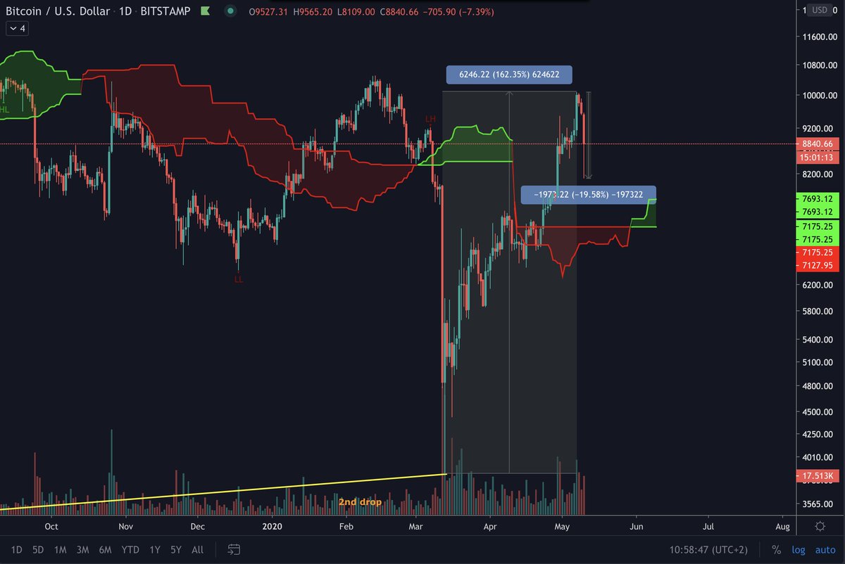 What's also interesting is that in 2015 we did ~154% from bottom to top.This time we did 162%. So once again, extremely similar movements. The daily cloud is also showing a very similar picture.