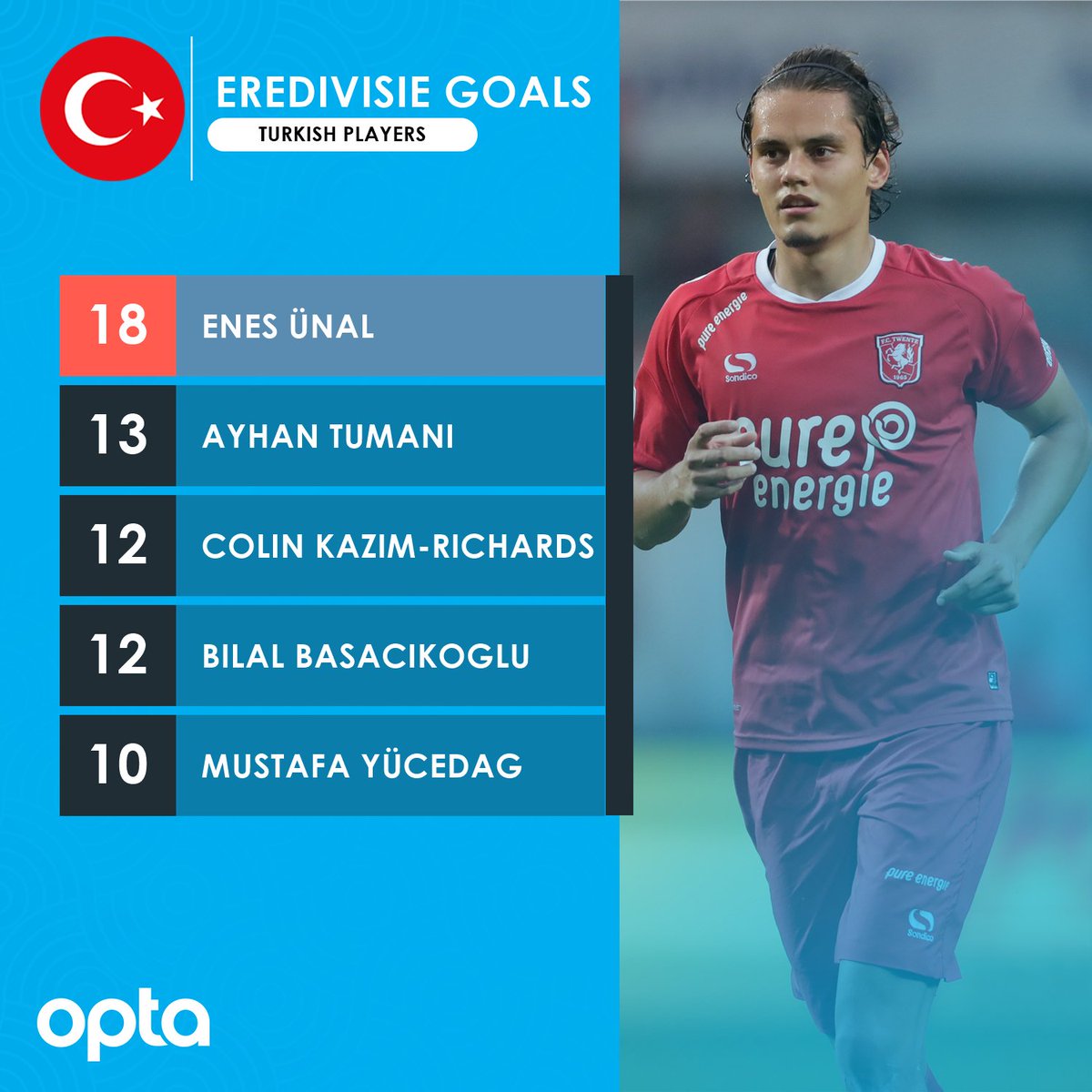 Optajohan On Twitter 18 Enes Unal Who Turns 23 Today Has Scored More Eredivisie Goals Than Any Other Turkish Player 18 Goals In 32 Matches Star Https T Co Xrzvxrxrwo