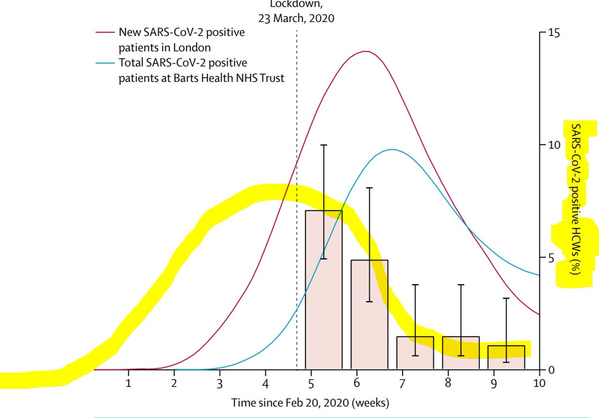 Now comes the fun stuff. Is the rate of HOSPITAL staff being positive for viral RNA on throat swab,peaking BEFORE the patients arrive, or AFTER the patients arrive?