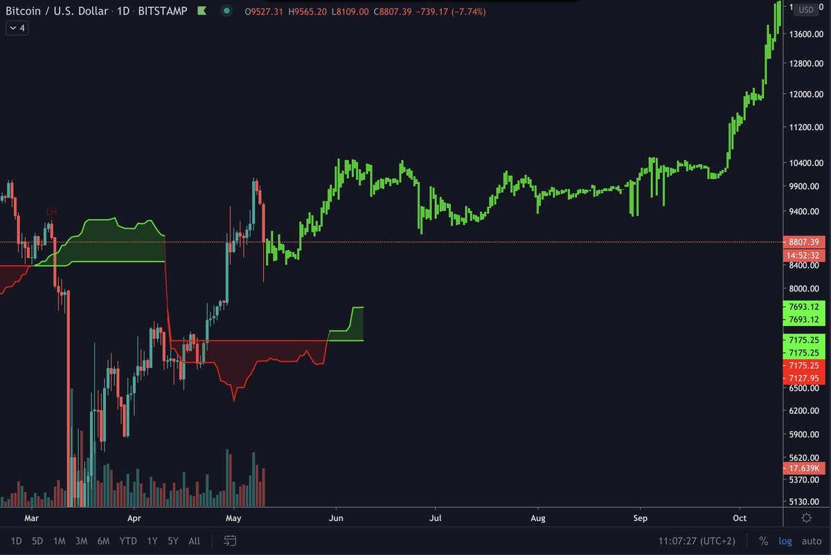 So what's next? If we were to keep following the 2015-2016 movements AND this was indeed the correction we would see some sideways movements here with some false breakouts before continuing to the upside.