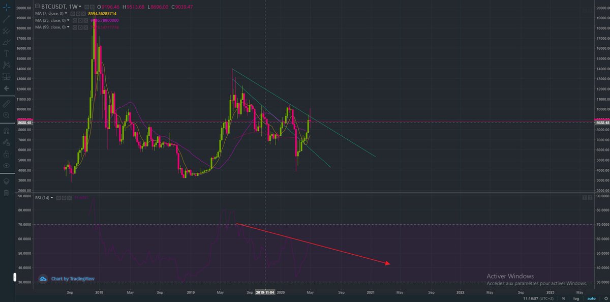 SafeTrade14's tweet photo. When weekly channel call you back on track ! 
Retest 9200-9400 soon, still on bullish channel
Broke 8k send him to 5k
Enjoy 🤑
#BTC #USDT #SafeTrade https://t.co/Lyylvv0DMf