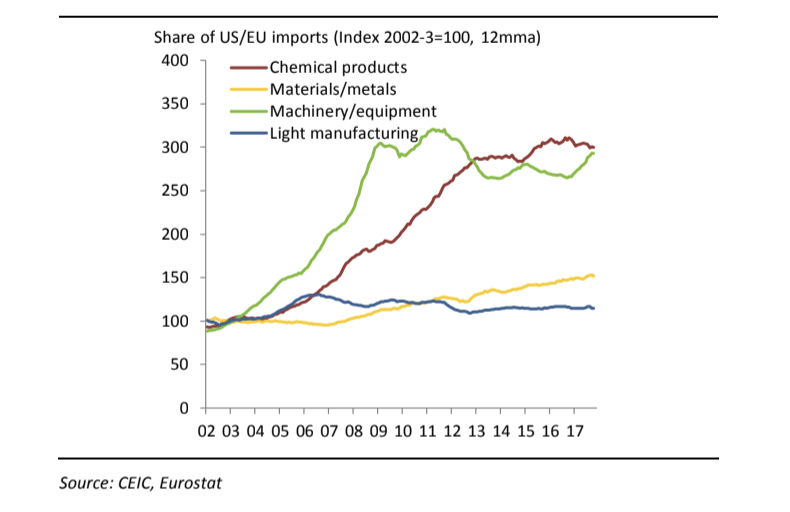 Here is a graph of India's %age share in US/EU imports across different categories, with 2002 being used as base. Our initial gains in capex-intense exports (the greenline) have steadily petered out, after peaking 2012. (3/n)