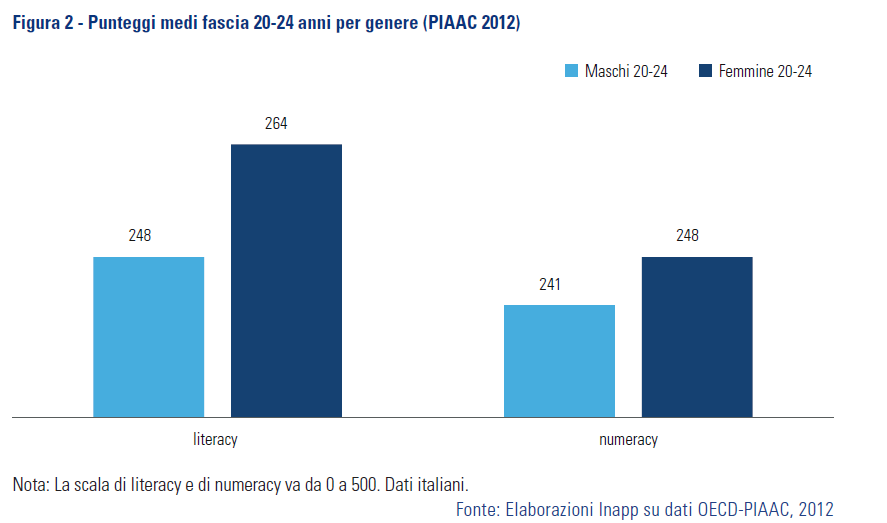 MilaSpicola's tweet photo. #pochisannoche
Gap di genere nella matematica.
Nella fascia 20-24 anni (Ocse Piaac 2012) le donne italiane hanno recuperato/superato il tradizionale gap di genere in matematica che si rileva nella fascia 15 anni (Ocse Pisa 2012).
#stereotipi #gendergap #GirlsinStem #studiando https://t.co/rgOeRQDryn