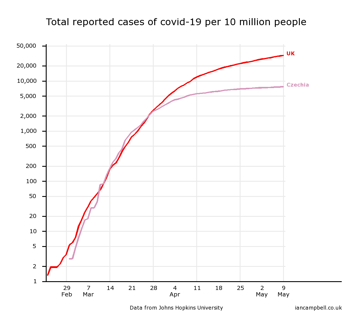 Let's compare the UK (the worst country in the world) with the Czechia (one of the best countries in the world).Until the 28th March, both countries had same amount of cases.