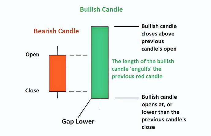 Reversal Patterns SimplifiedBullish EngulfingIts a reversal pattern in which second candle (Green) completely engulfs the real body of the first(Red) candleOn the second day price opens lower than the previous day low & close above previous day high3/n #Candlestick