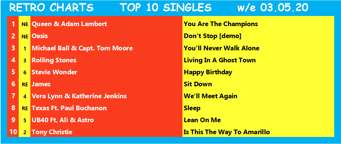 RetroCharts's tweet photo. Here are last weeks #RetroCharts (w/e 03.05.20)
Can anyone stop Dame Vera heading back to the top this week?
Find out later, with the Top 10 singles rundown on Twitter from 10pm.
#CurrentSalesRetroArtistes
#RetroIsNowtro
#ChartsLikeTheOldDays
#SmartChart https://t.co/Qr6FIT2j3o