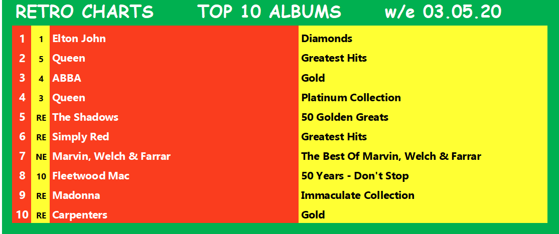 RetroCharts's tweet photo. Here are last weeks #RetroCharts (w/e 03.05.20)
Can anyone stop Dame Vera heading back to the top this week?
Find out later, with the Top 10 singles rundown on Twitter from 10pm.
#CurrentSalesRetroArtistes
#RetroIsNowtro
#ChartsLikeTheOldDays
#SmartChart https://t.co/Qr6FIT2j3o