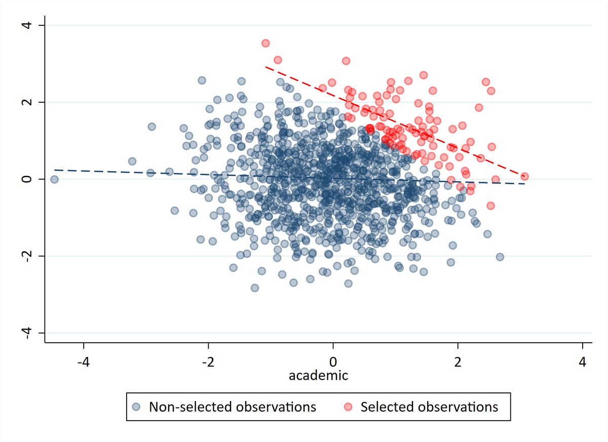 Because sporting and academic ability are independent in the population and we have selected on the top of these distributions, enrolled pupils are likely to be EITHER sporting OR academic. This induces a negative correlation in our school despite none existing in the population.