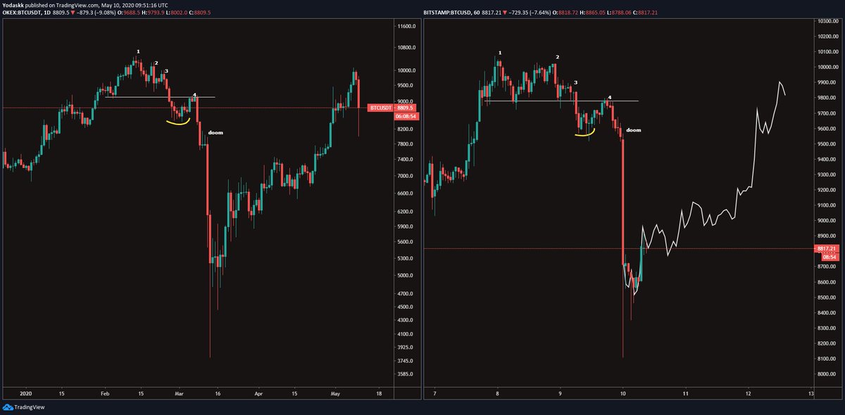 Fractal de precios de Bitcoin