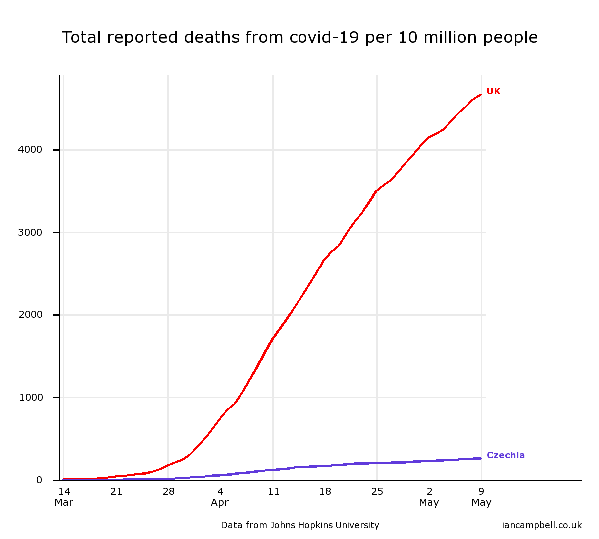So what does that mean in terms of deaths?Czechia hugely ahead.The UK now has about 15 times as many deaths as the Czech Republic per population.You are 15 times more likely to die of covid in UK than in Czechia! Here are daily rates and total deaths.