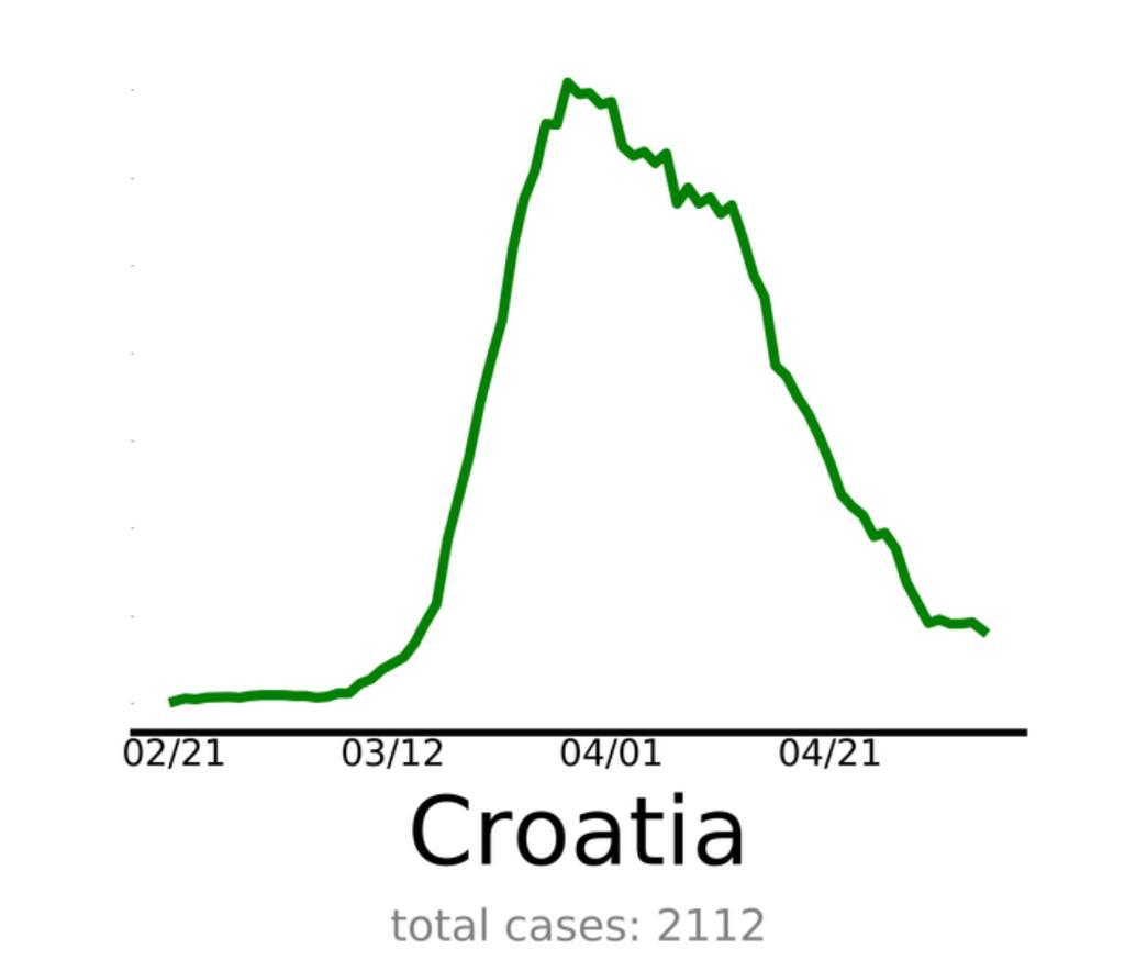 ViliBeros's tweet photo. Na stranici https://t.co/AZWwQvrpOA koja je evidentirala podatke do 4.5., Hrvatska se još jednom smjestila među zemlje koje pobjeđuju u borbi protiv koronavirusa! To je pohvala svima i poticaj #OstanimoOdgovorni https://t.co/3wqR9zP4IK